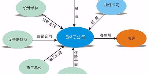 澳门2024免费原料网项目中，节能服务公司如何降低风险